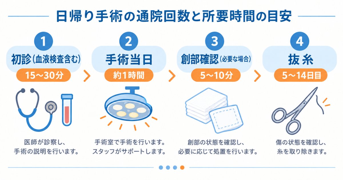 初診から術後抜糸までの流れ