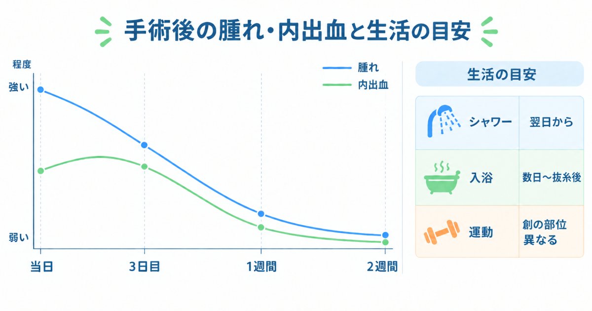 術後の経過について